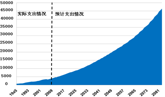 说明: E:\业务资料\2012年赴美国财政法制培训报告\赴美考察报告\medicaid original.png