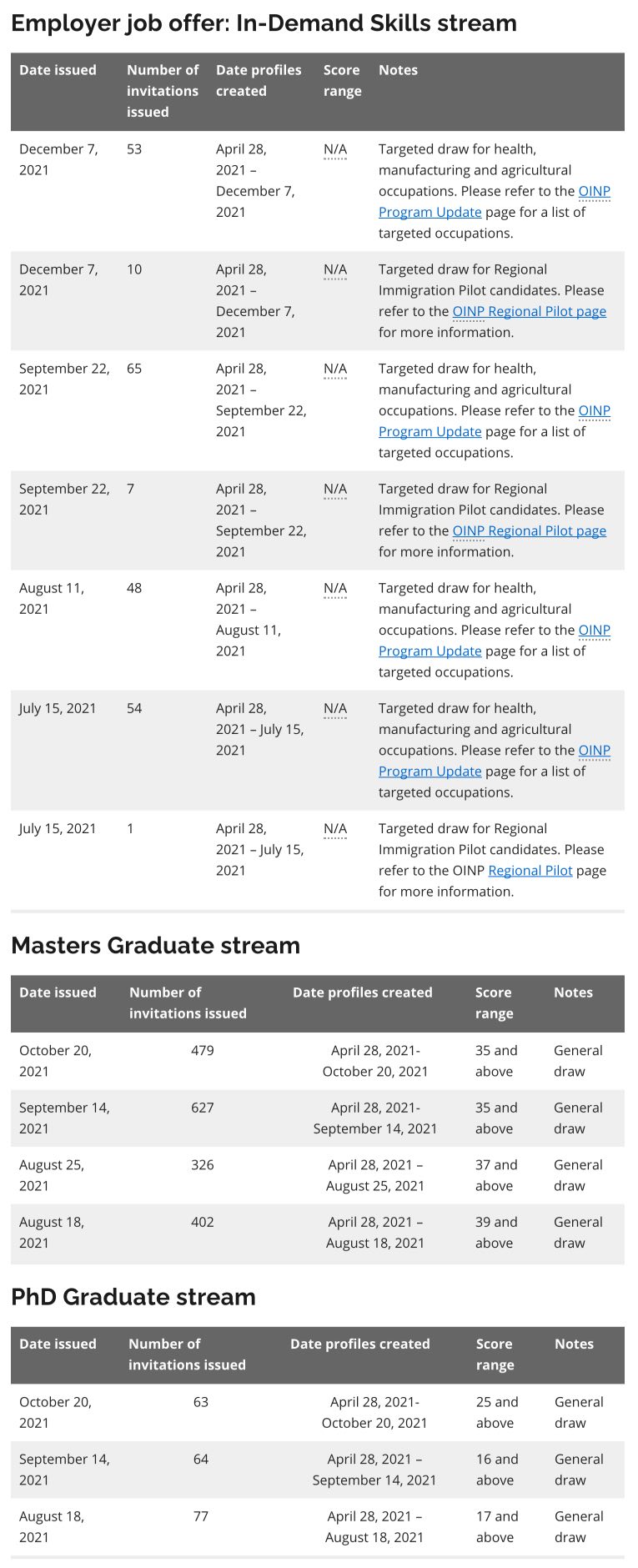 Ontario Immigrant Nominee Program (OINP) invitations to apply _ ontario.ca的副本2.jpg